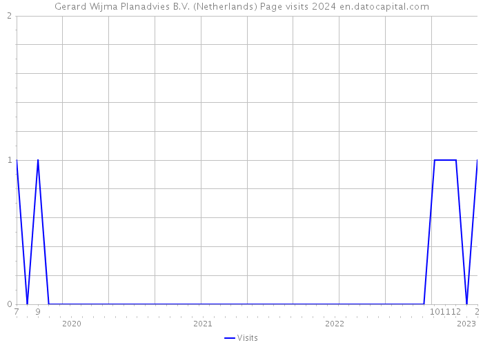 Gerard Wijma Planadvies B.V. (Netherlands) Page visits 2024 