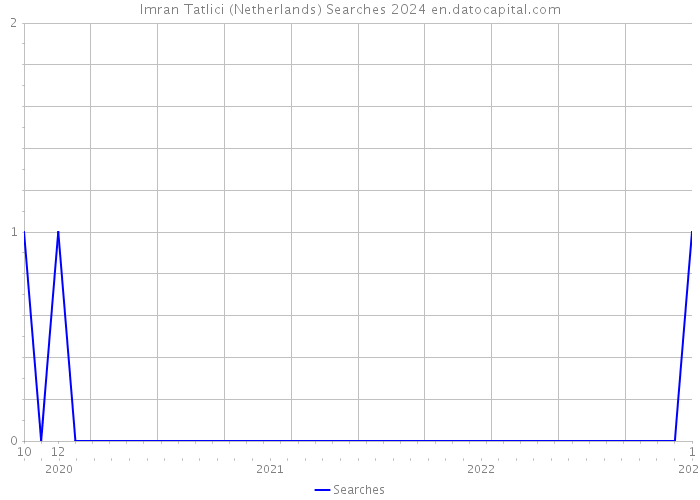 Imran Tatlici (Netherlands) Searches 2024 