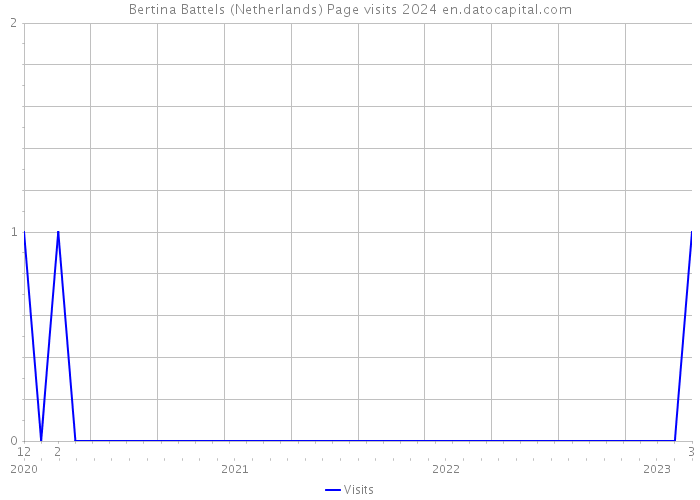 Bertina Battels (Netherlands) Page visits 2024 