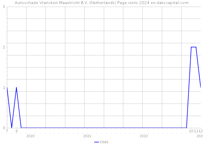 Autoschade Vrancken Maastricht B.V. (Netherlands) Page visits 2024 