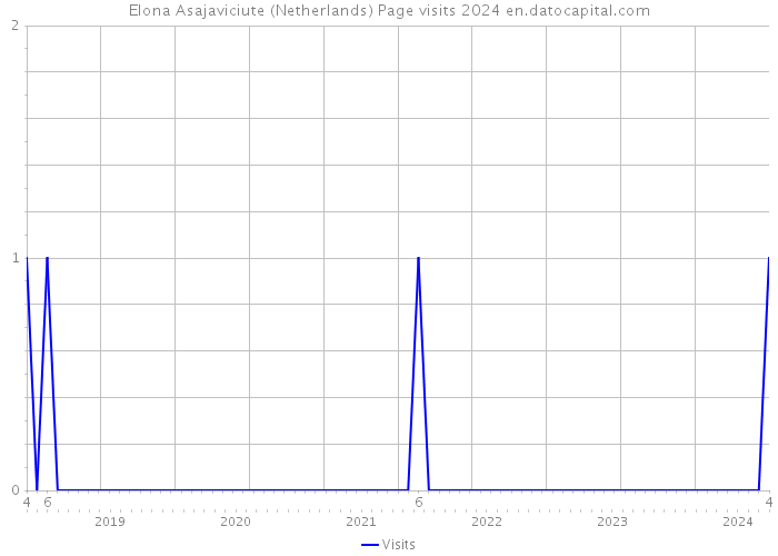 Elona Asajaviciute (Netherlands) Page visits 2024 