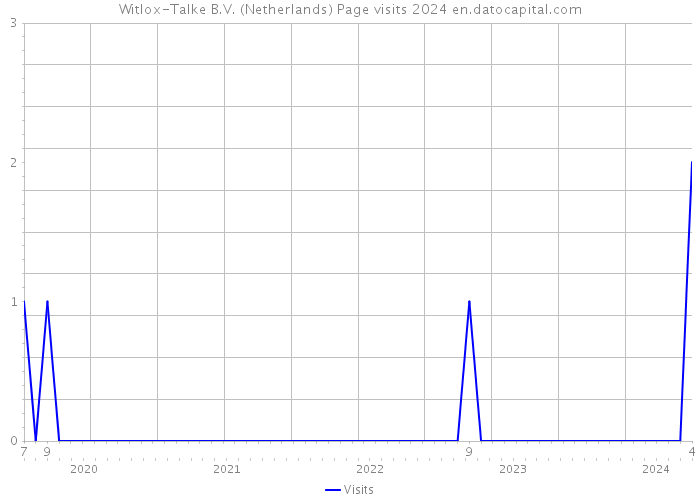 Witlox-Talke B.V. (Netherlands) Page visits 2024 
