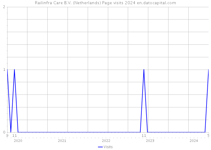 Railinfra Care B.V. (Netherlands) Page visits 2024 