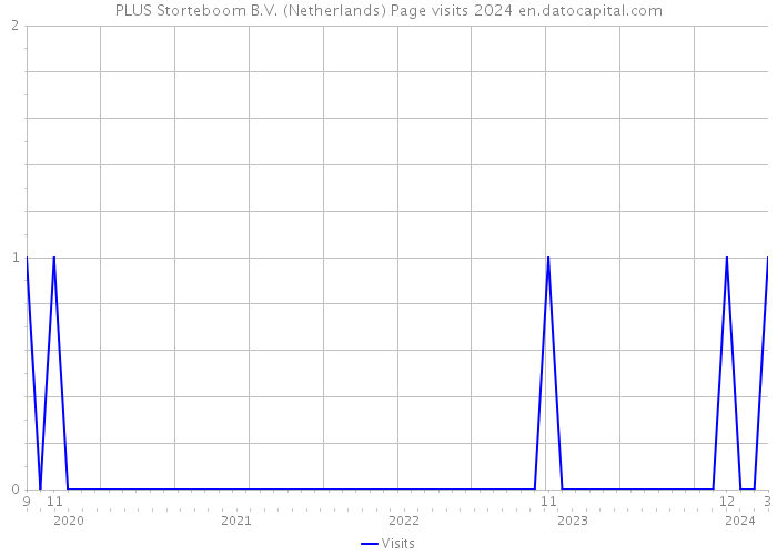 PLUS Storteboom B.V. (Netherlands) Page visits 2024 