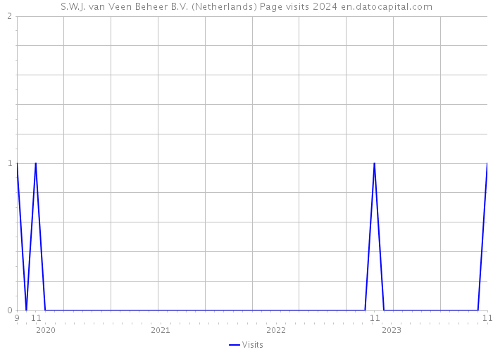 S.W.J. van Veen Beheer B.V. (Netherlands) Page visits 2024 