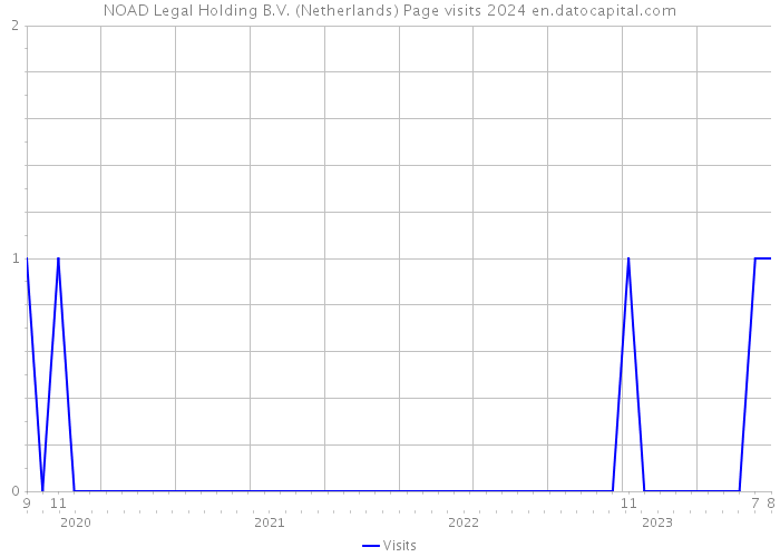 NOAD Legal Holding B.V. (Netherlands) Page visits 2024 