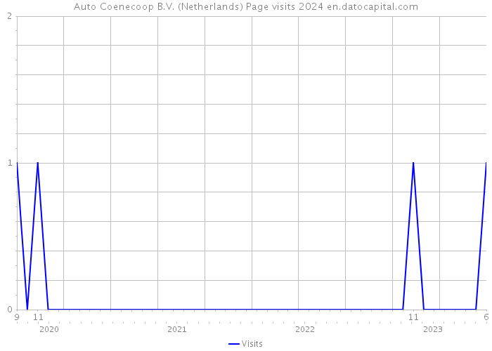 Auto Coenecoop B.V. (Netherlands) Page visits 2024 