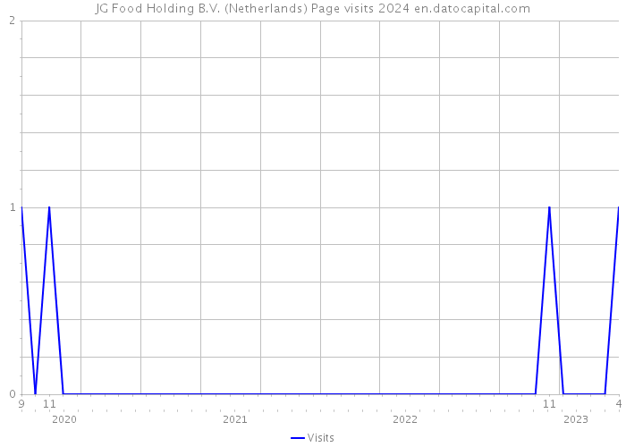 JG Food Holding B.V. (Netherlands) Page visits 2024 