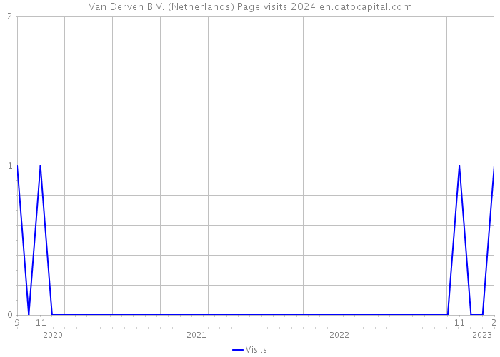 Van Derven B.V. (Netherlands) Page visits 2024 