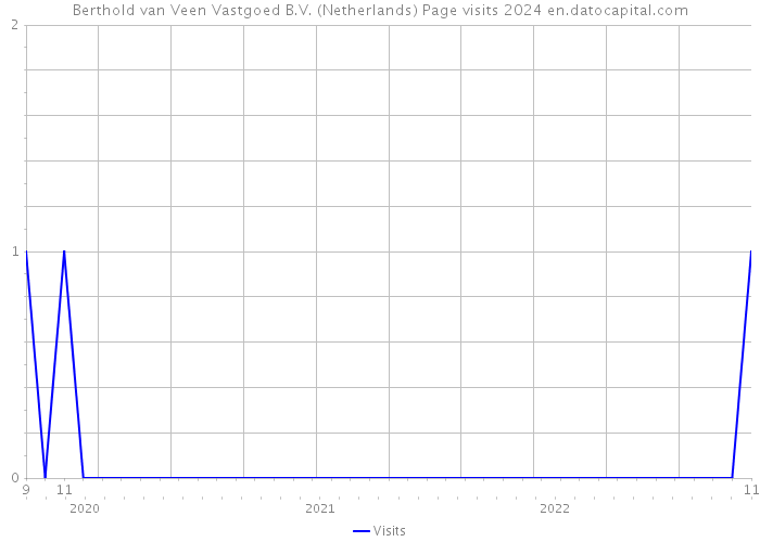 Berthold van Veen Vastgoed B.V. (Netherlands) Page visits 2024 