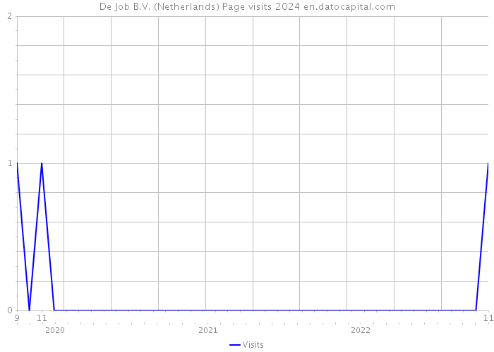 De Job B.V. (Netherlands) Page visits 2024 
