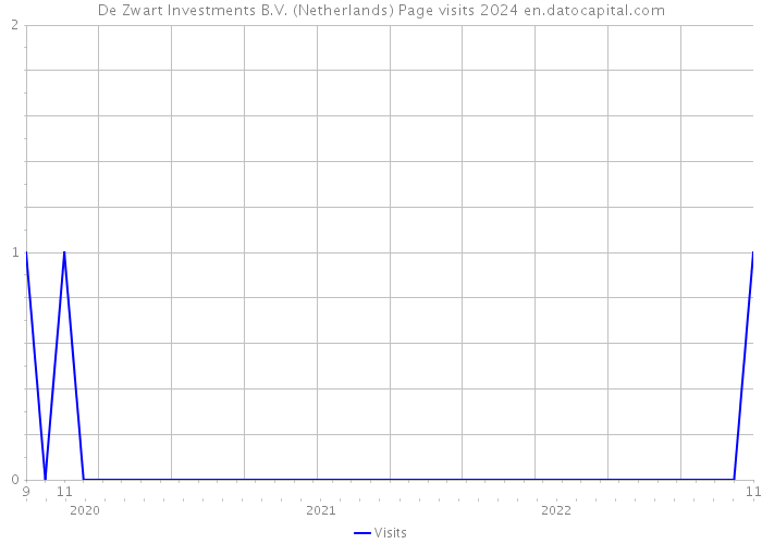 De Zwart Investments B.V. (Netherlands) Page visits 2024 