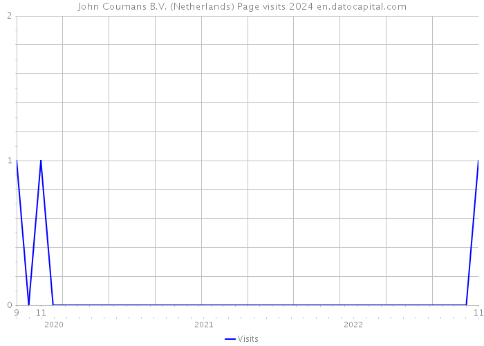 John Coumans B.V. (Netherlands) Page visits 2024 