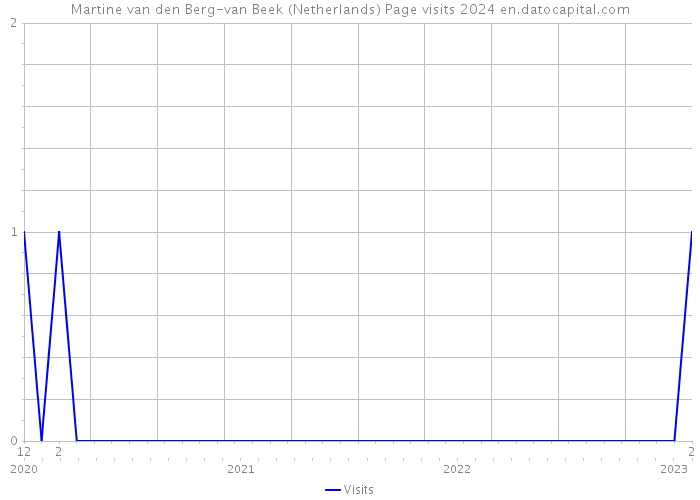 Martine van den Berg-van Beek (Netherlands) Page visits 2024 
