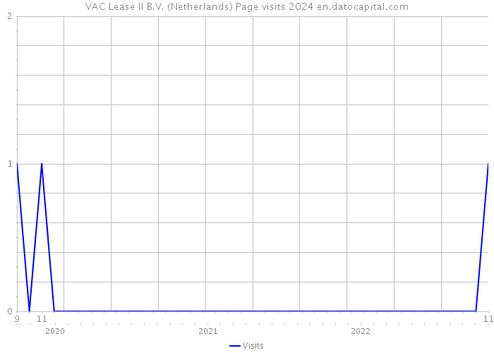 VAC Lease II B.V. (Netherlands) Page visits 2024 