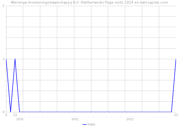 Wierenga Investeringsmaatschappij B.V. (Netherlands) Page visits 2024 