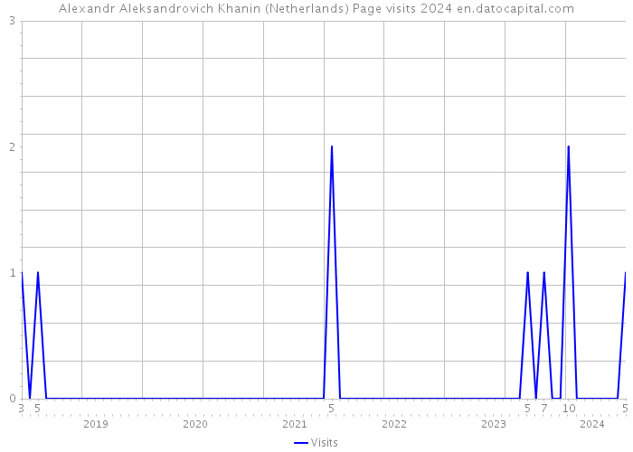 Alexandr Aleksandrovich Khanin (Netherlands) Page visits 2024 