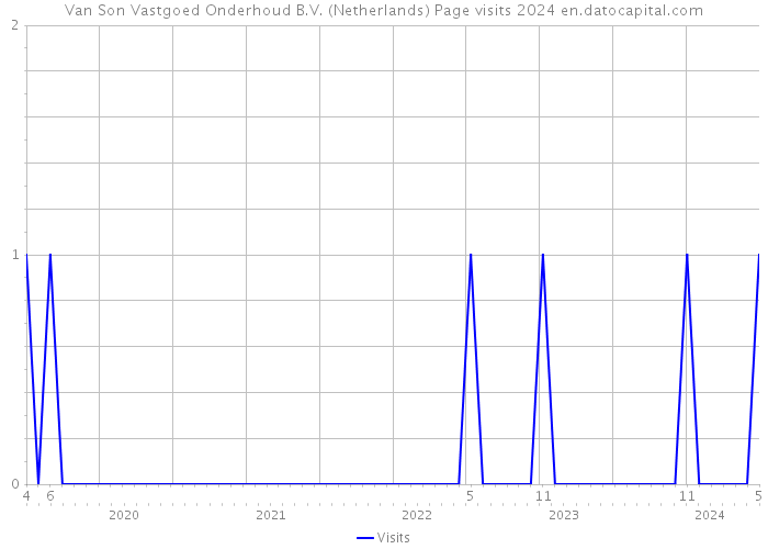 Van Son Vastgoed Onderhoud B.V. (Netherlands) Page visits 2024 