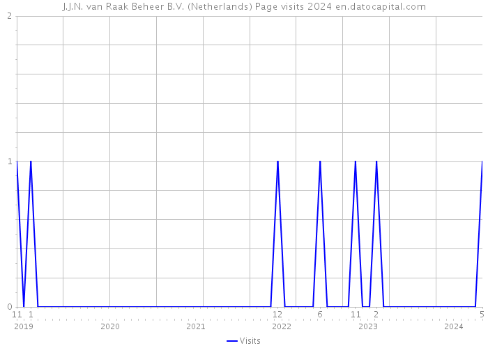 J.J.N. van Raak Beheer B.V. (Netherlands) Page visits 2024 