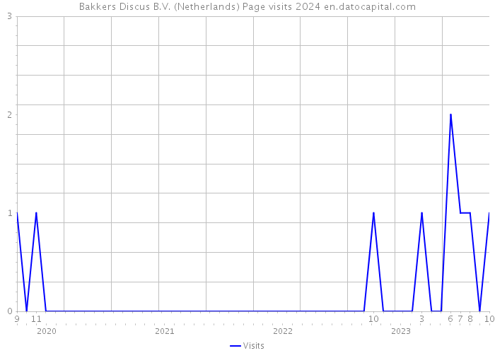 Bakkers Discus B.V. (Netherlands) Page visits 2024 