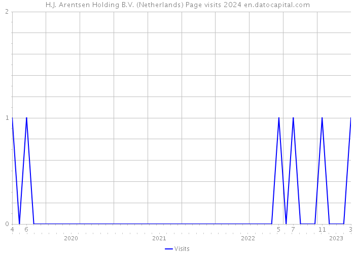 H.J. Arentsen Holding B.V. (Netherlands) Page visits 2024 
