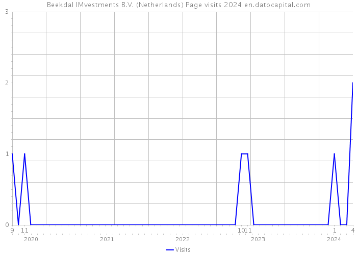 Beekdal IMvestments B.V. (Netherlands) Page visits 2024 