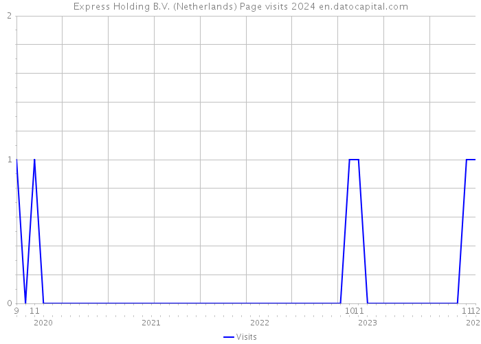 Express Holding B.V. (Netherlands) Page visits 2024 