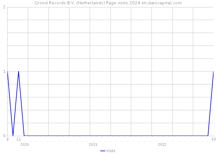 Grond Records B.V. (Netherlands) Page visits 2024 