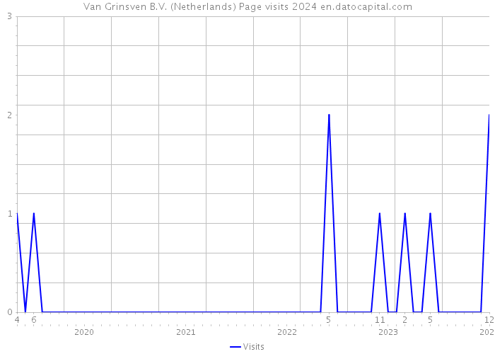 Van Grinsven B.V. (Netherlands) Page visits 2024 