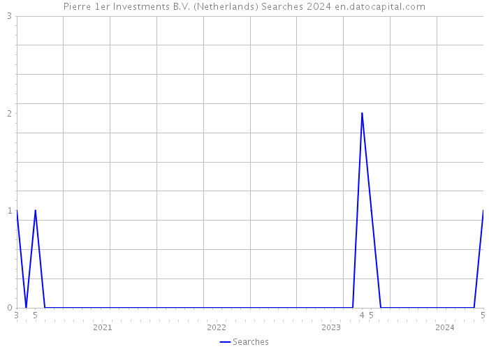 Pierre 1er Investments B.V. (Netherlands) Searches 2024 