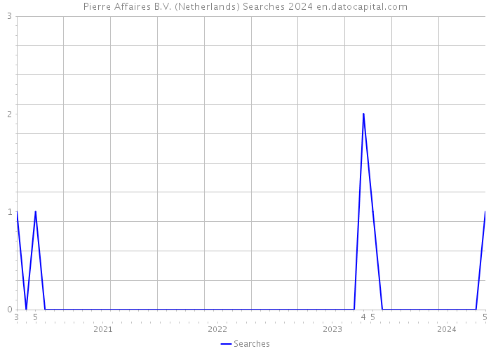 Pierre Affaires B.V. (Netherlands) Searches 2024 