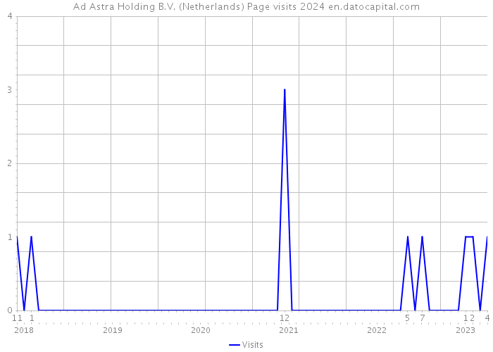 Ad Astra Holding B.V. (Netherlands) Page visits 2024 