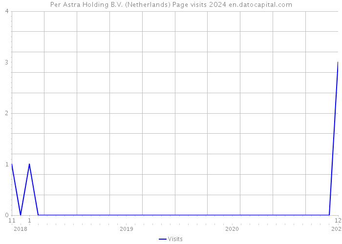 Per Astra Holding B.V. (Netherlands) Page visits 2024 