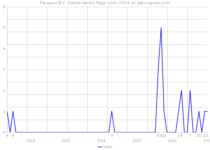 Paragon B.V. (Netherlands) Page visits 2024 