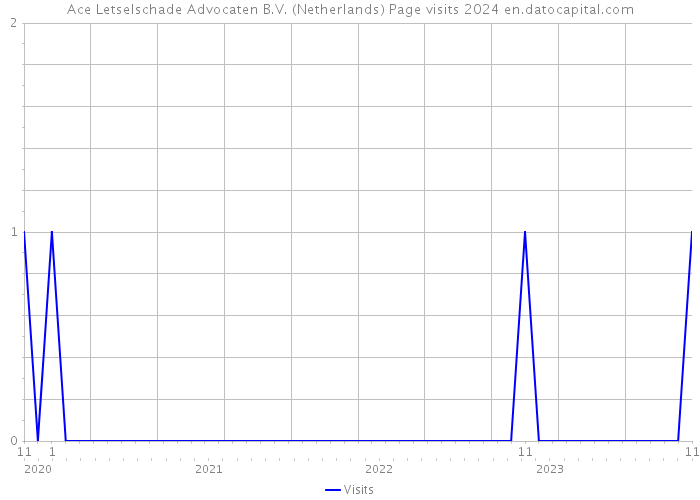 Ace Letselschade Advocaten B.V. (Netherlands) Page visits 2024 