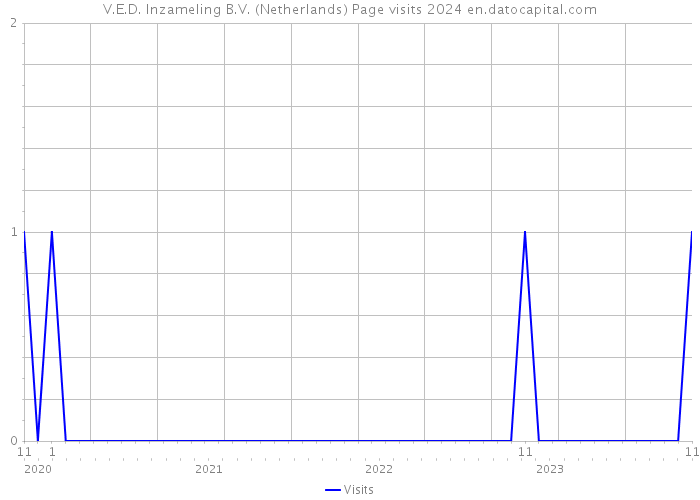V.E.D. Inzameling B.V. (Netherlands) Page visits 2024 