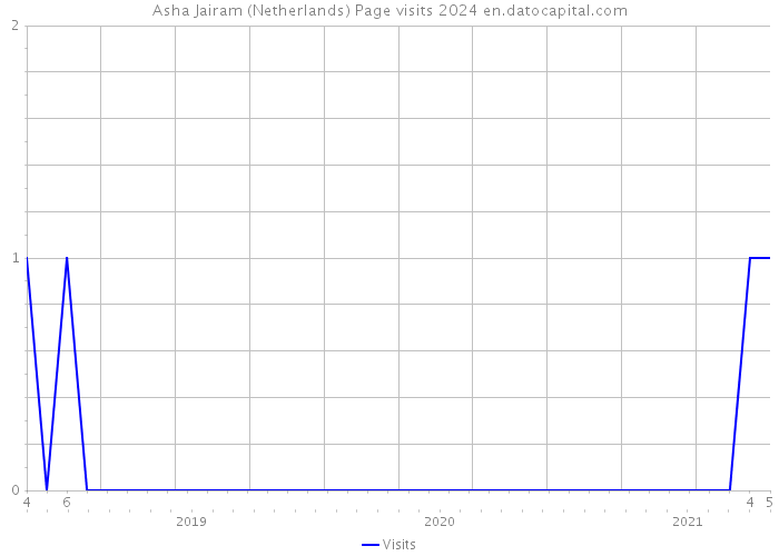 Asha Jairam (Netherlands) Page visits 2024 