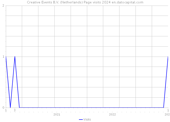 Creative Events B.V. (Netherlands) Page visits 2024 
