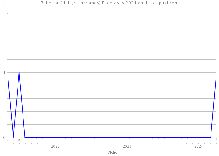 Rebecca Kriek (Netherlands) Page visits 2024 