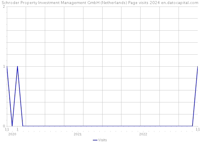 Schroder Property Investment Management GmbH (Netherlands) Page visits 2024 