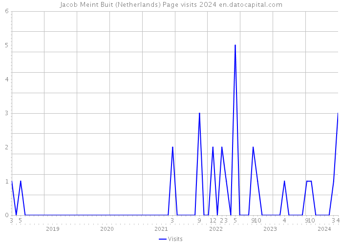 Jacob Meint Buit (Netherlands) Page visits 2024 