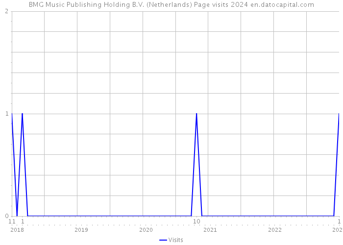 BMG Music Publishing Holding B.V. (Netherlands) Page visits 2024 
