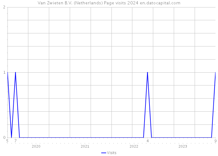Van Zwieten B.V. (Netherlands) Page visits 2024 