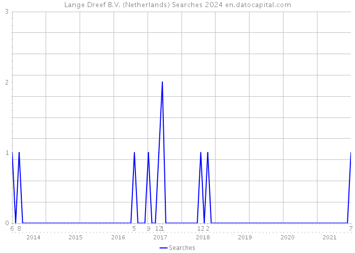 Lange Dreef B.V. (Netherlands) Searches 2024 