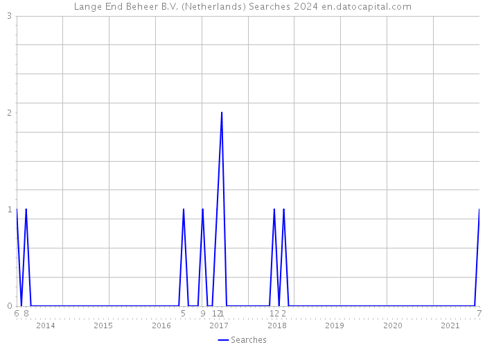 Lange End Beheer B.V. (Netherlands) Searches 2024 