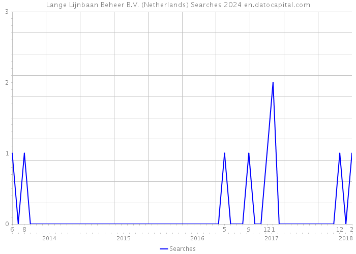 Lange Lijnbaan Beheer B.V. (Netherlands) Searches 2024 