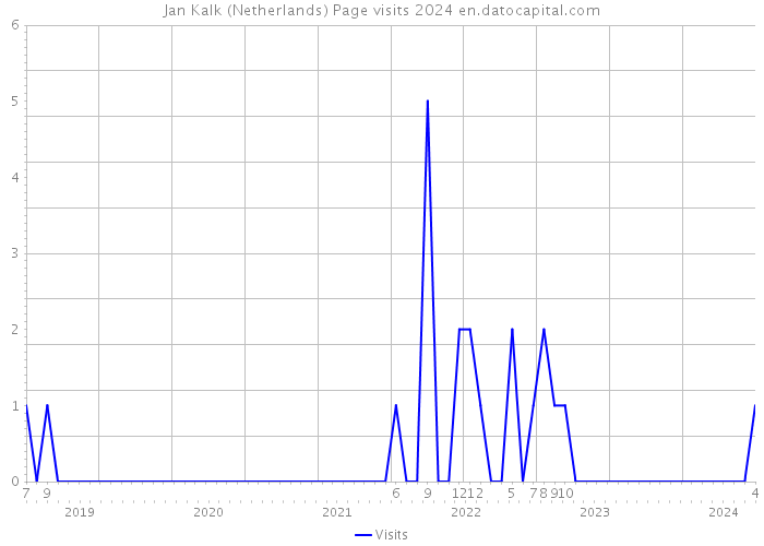 Jan Kalk (Netherlands) Page visits 2024 