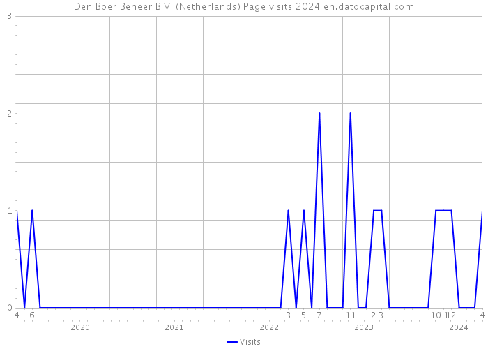 Den Boer Beheer B.V. (Netherlands) Page visits 2024 