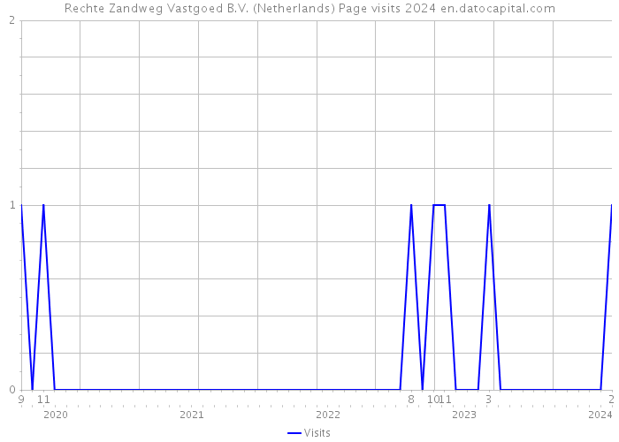 Rechte Zandweg Vastgoed B.V. (Netherlands) Page visits 2024 