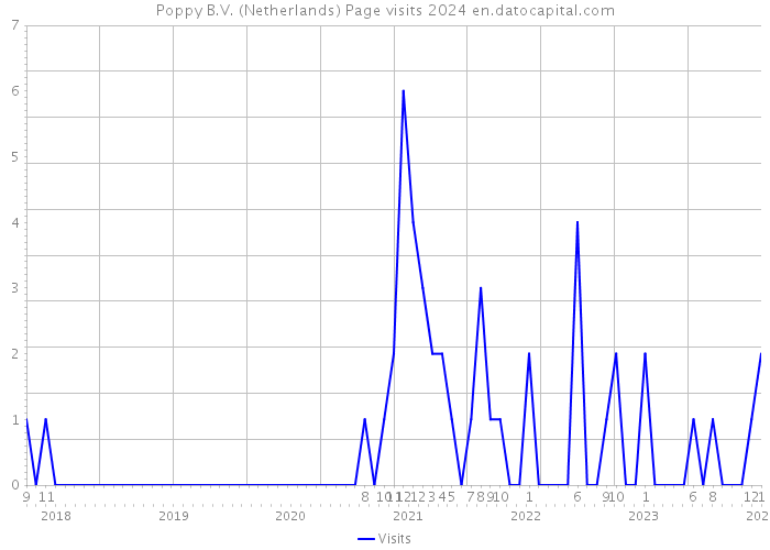 Poppy B.V. (Netherlands) Page visits 2024 